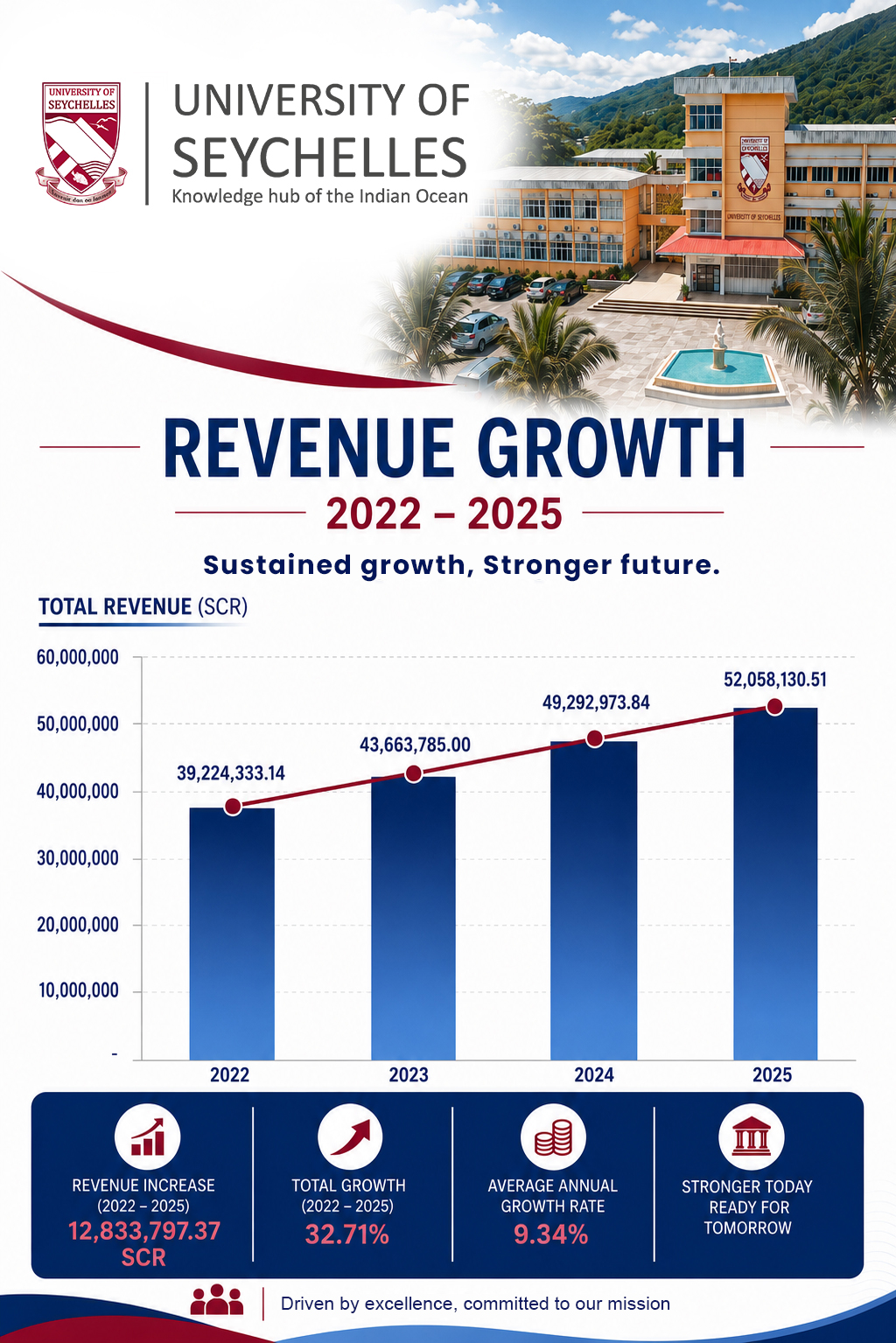 Revenue growth